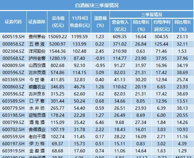 白酒板块三季报业绩分化加剧 机构坚定看好龙头