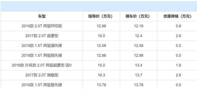 买车的机会来了！3款SUV优惠大，最高优惠4万5，还有1款国产高端