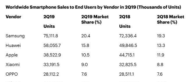 权威机构发布2019Q2全球手机出货量，OPPO华为表现平稳