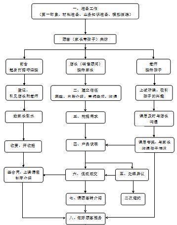 教育培训机构门店销售话术技巧篇(精华篇)