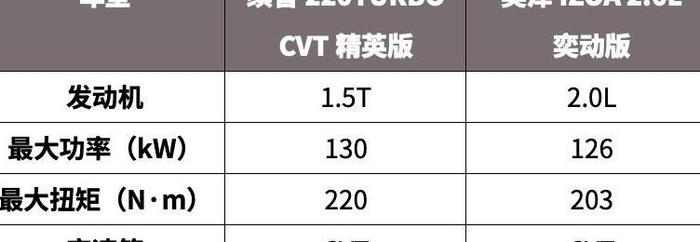 15万左右选SUV，这2款合资车省油省心又耐用！