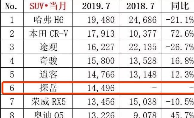 车市寒冬，这款大众SUV销量逆势攀升，最后一点是关键