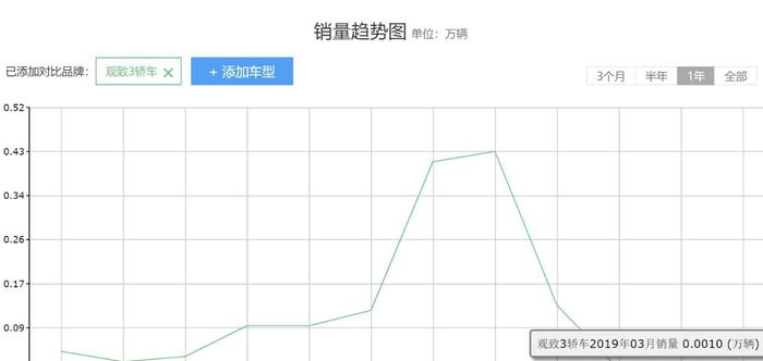 比朗逸便宜1万，故障率接近“0”，标配无钥匙启动，却没人会买