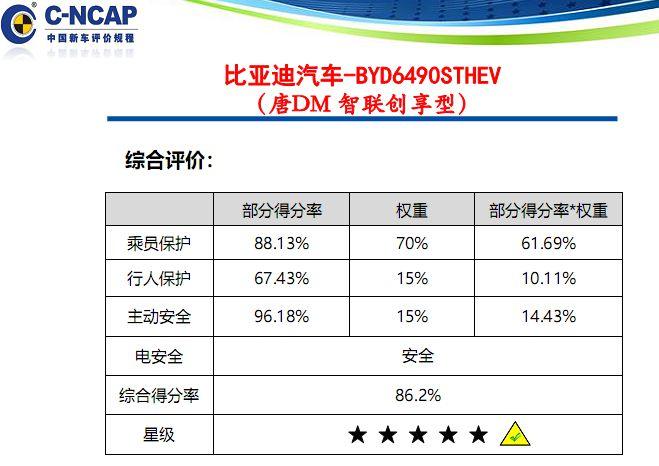 新能源车安全性靠谱吗？解读比亚迪唐DM