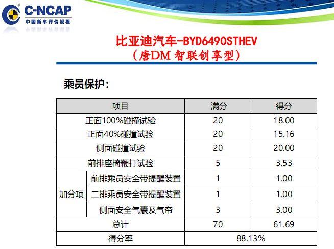 新能源车安全性靠谱吗？解读比亚迪唐DM