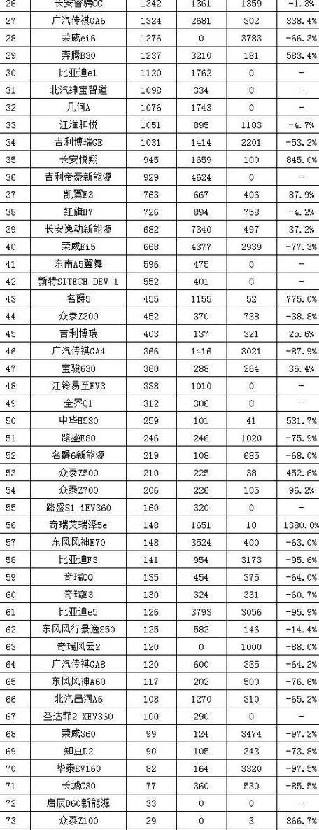 7月国产轿车销量排行榜，仅帝豪销量过万，六成车型不到1千辆