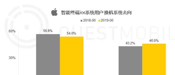 iPhone新机再曝光，大量老用户选择了同样强悍、流畅的它