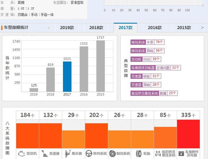 才买了2年的别克英朗，为什么现在最好赶快卖掉？