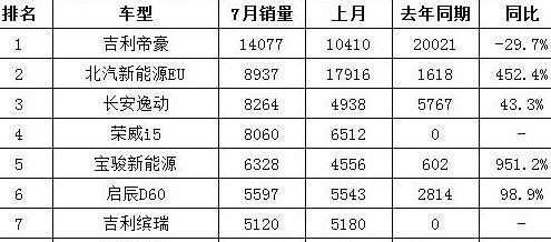 7月国产轿车销量排行榜，仅帝豪销量过万，六成车型不到1千辆