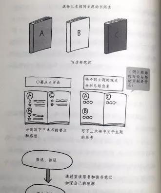 阅读爱好者福音！学会这样做笔记，读过的书都可以学以致用