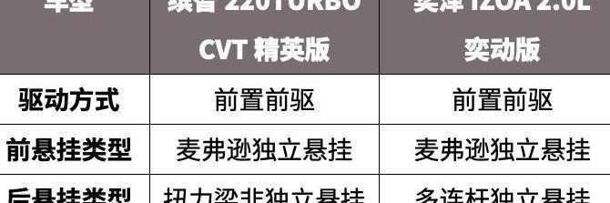 15万左右选SUV，这2款合资车省油省心又耐用！