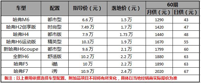 哈弗M6依旧6万6，外加“1+5=6”金融政策，与你共赴约惠