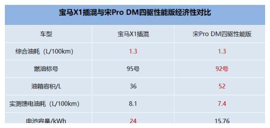 性能和节能的较量，不到20万的宋Pro DM赢了40万的宝马X1插混？