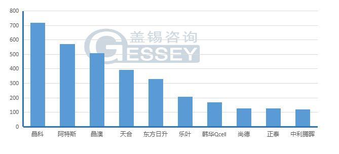 10月中国光伏出口数据分析报告-简版-本月衰退幅度最大市场是印度