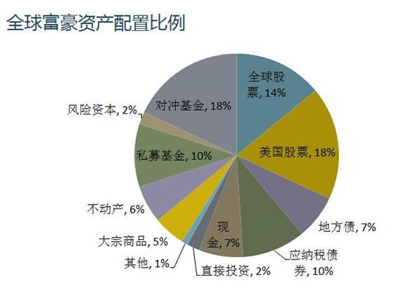 1234资产配置法你了解吗？除了房子，这些领域也值得投资！