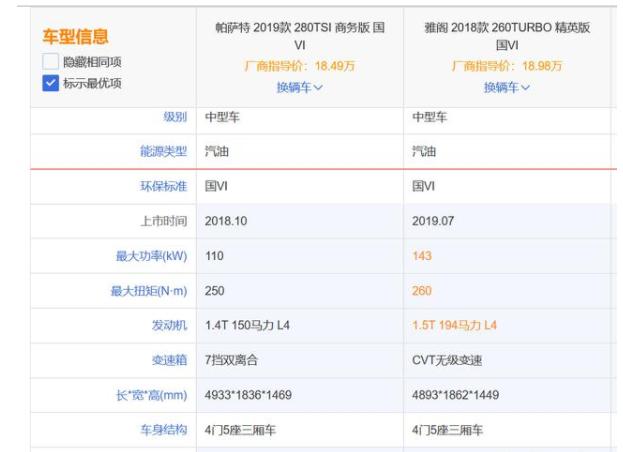 雅阁1.5t与帕萨特1.4t哪个动力好一点，油耗低一点？