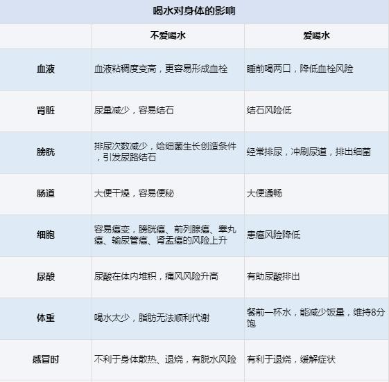 意想不到！多喝水除了能预防血栓，还有这些好处！你今天喝了多少