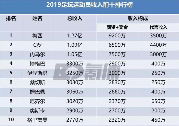 2019足球运动员收入榜：梅罗内居前3，上港外援奥斯卡进前10