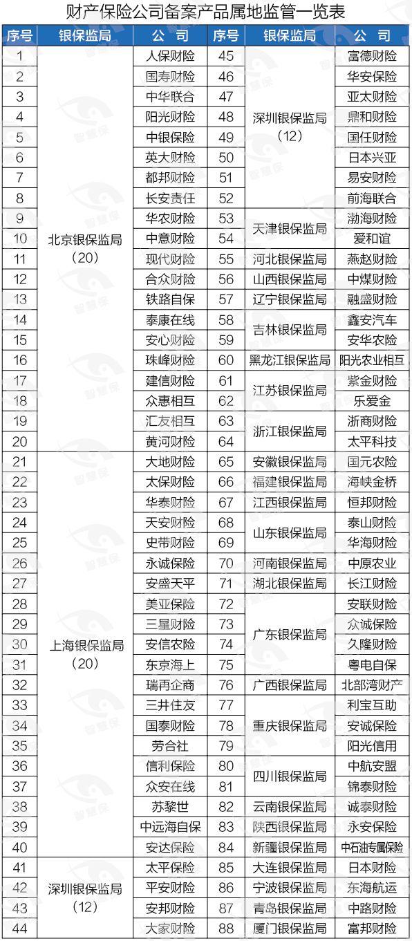 银保监会放权：财险产品全部自主备案！地方局监管权PK！