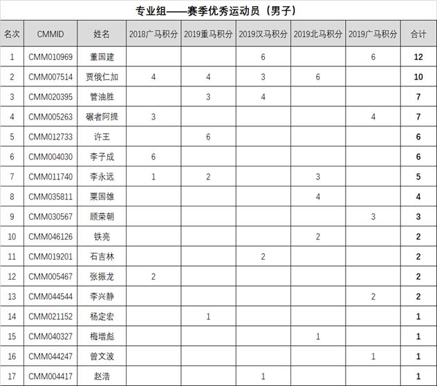 关于中国马拉松大满贯第二赛季专业组积分排行榜结果的公示