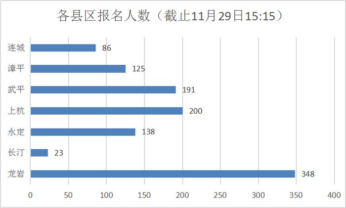 2020龙岩农信社最终报名人数统计：总报名1111人，审核通过1082人