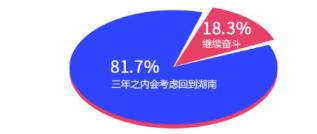 我在一线看湖南之大数据调查：80%一线奋斗的湖南人考虑回湘发展