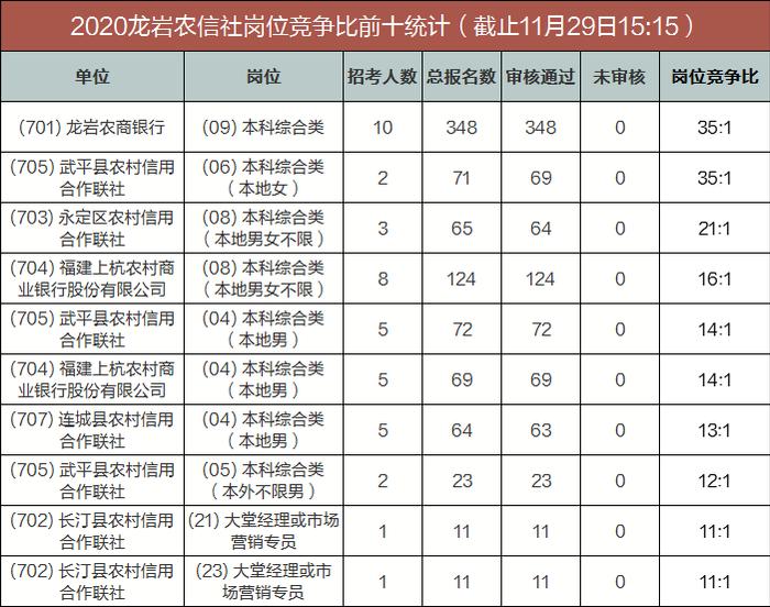 2020龙岩农信社最终报名人数统计：总报名1111人，审核通过1082人