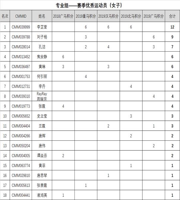 关于中国马拉松大满贯第二赛季专业组积分排行榜结果的公示