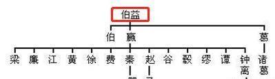 中华姓氏分支表，看看你的家族姓氏起源于哪里？