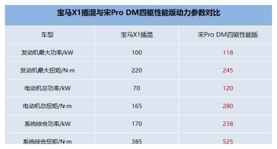 性能和节能的较量，不到20万的宋Pro DM赢了40万的宝马X1插混？