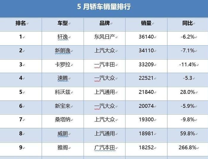5月售出1.7万辆 荣威i5勇夺自主家轿销量冠军