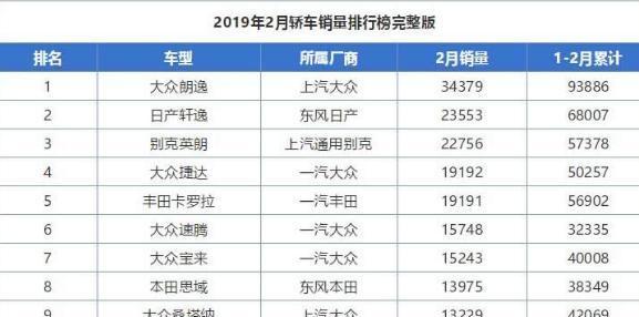 2月紧凑轿车销量榜，这5款占据“半壁江山”，无一国产车！