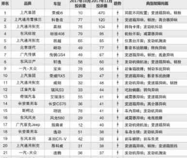 靠套路成功售出7万辆新车，如今却成为投诉榜第一？网友：活该！