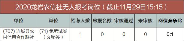 2020龙岩农信社最终报名人数统计：总报名1111人，审核通过1082人