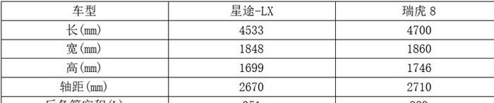 价格重叠！星途-LX和瑞虎8究竟买谁？