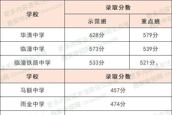 中考｜2019西安中考五区二县各校最低录取控制线公布，速看