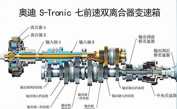 强如保时捷都在用双离合，为啥一到奥迪身上就骂声一片？