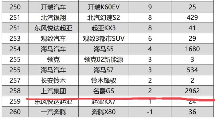 名爵锐腾6月仅销2台，都说是一场意外，实际呢？