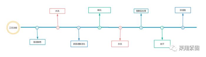 紧固件之表面处理工艺知多少？