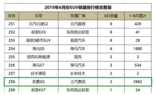 又一国产车“倒下”了，6月份仅卖了2辆，是国人不识货吗？