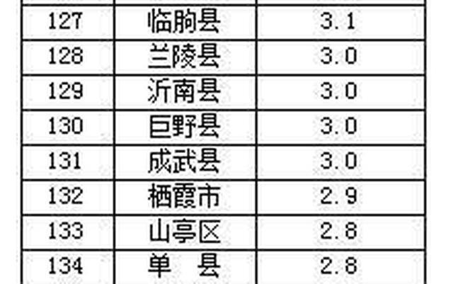 山东省最穷的五个县区，第一在菏泽，第五在枣庄