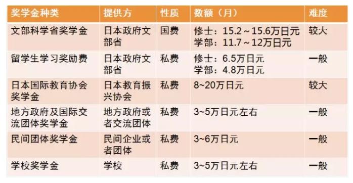 日本留学如何申请学费全免？如何申请奖学金？