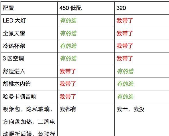 大家都是奔驰，凭什么你叫450我叫400？