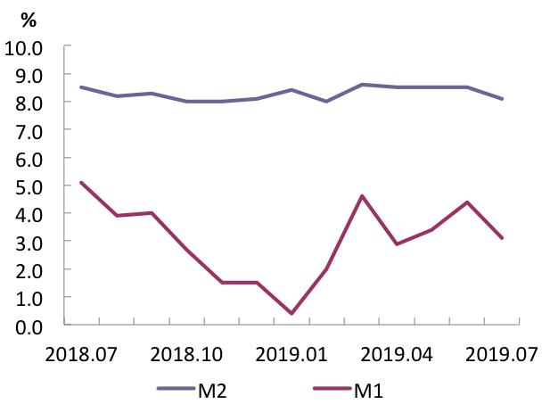 社会融资规模同比少增|2019年7月国内金融形势评述