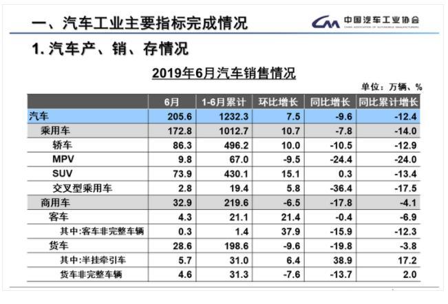 6月份国内外汽车销量趋势分析