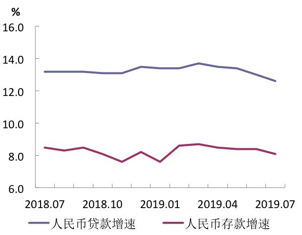 社会融资规模同比少增|2019年7月国内金融形势评述