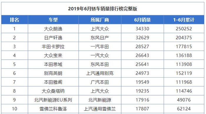 荣威i5吉利帝豪无缘前十，北汽新能源夺魁，6月轿车销量排行出炉