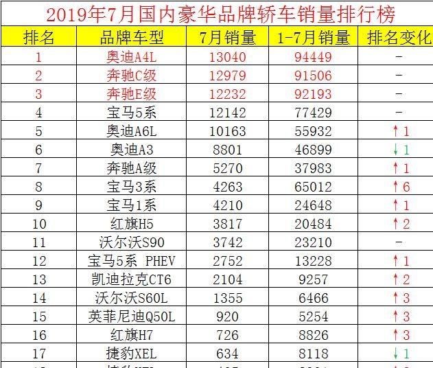 7月豪华品牌轿车销量排行榜，宝马3系重返前十，红旗H5排名第十