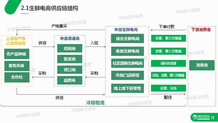 干货：生鲜电商冷链物流研究报告（39页PPT）