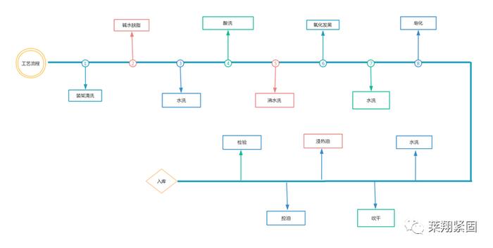 紧固件之表面处理工艺知多少？